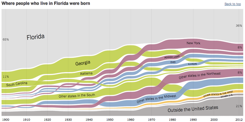 Illustration for article titled Interactive Charts Show Where People In Each US State Were Born